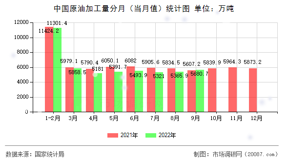 中国原油加工量分月(当月值)统计图 中国原油加工量分月(当月值)统计图
