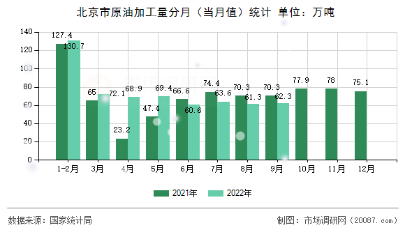 北京市原油加工量分月(当月值)统计 北京市原油加工量分月(当月值)统计