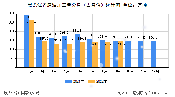黑龙江省原油加工量分月（当月值）统计图