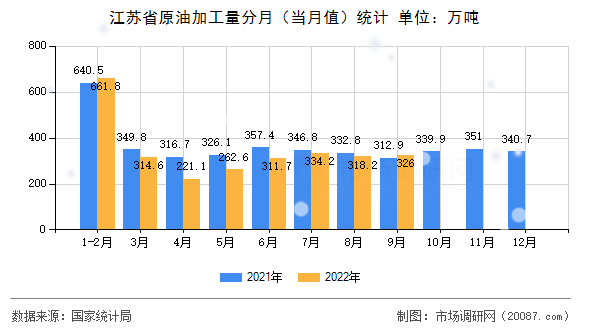 江苏省原油加工量分月(当月值)统计 江苏省原油加工量分月(当月值)统计