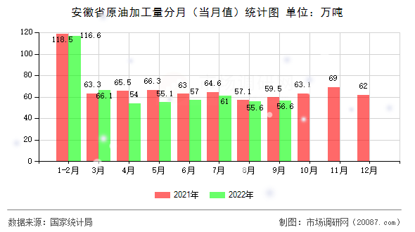 安徽省原油加工量分月(当月值)统计图 安徽省原油加工量分月(当月值)统计图
