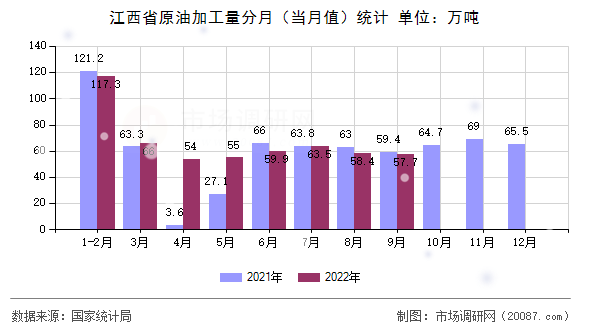 江西省原油加工量分月（当月值）统计