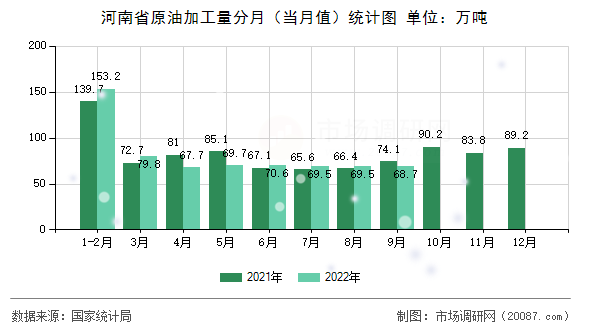 河南省原油加工量分月(当月值)统计图 河南省原油加工量分月(当月值)统计图