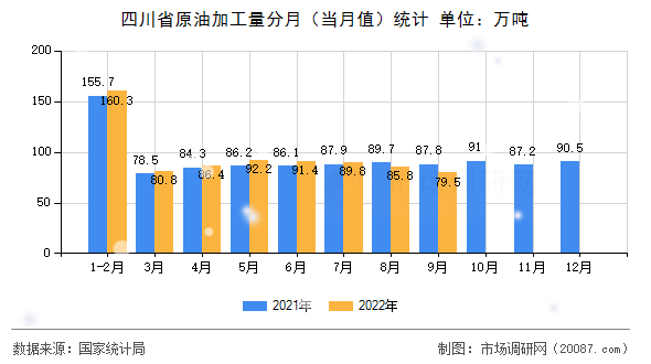 四川省原油加工量分月（当月值）统计