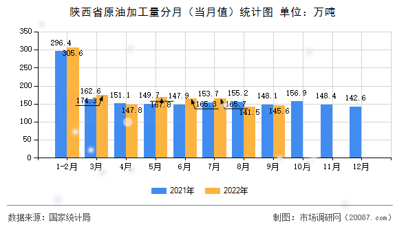 陕西省原油加工量分月(当月值)统计图 陕西省原油加工量分月(当月值)统计图