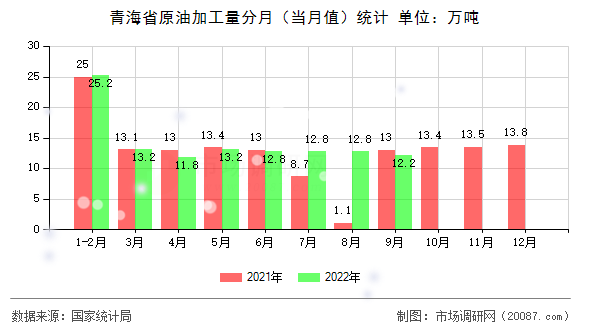 青海省原油加工量分月(当月值)统计 青海省原油加工量分月(当月值)统计