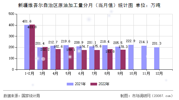 新疆维吾尔自治区原油加工量分月（当月值）统计图