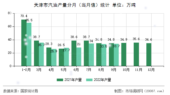 天津市汽油产量分月(当月值)统计 天津市汽油产量分月(当月值)统计