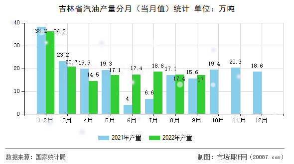 吉林省汽油产量分月(当月值)统计 吉林省汽油产量分月(当月值)统计