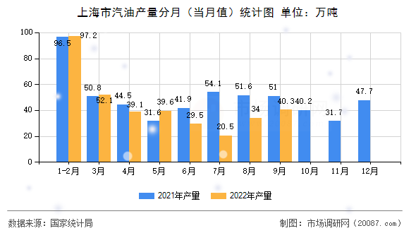 上海市汽油产量分月（当月值）统计图