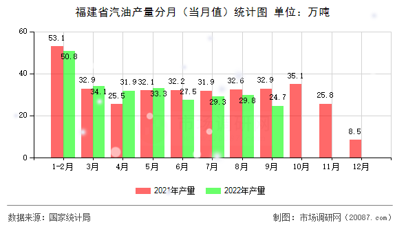福建省汽油产量分月（当月值）统计图