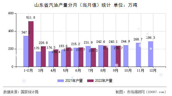 山东省汽油产量分月（当月值）统计