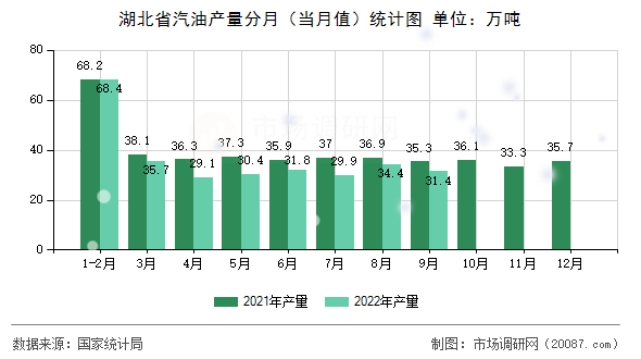 湖北省汽油产量分月(当月值)统计图 湖北省汽油产量分月(当月值)统计图