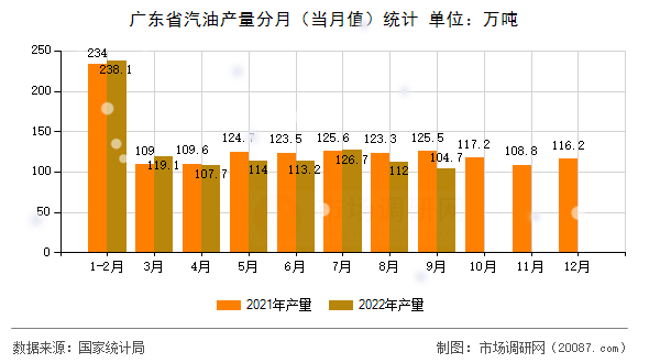 广东省汽油产量分月(当月值)统计 广东省汽油产量分月(当月值)统计