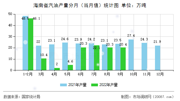 海南省汽油产量分月（当月值）统计图