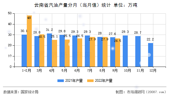 云南省汽油产量分月（当月值）统计