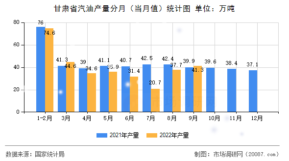 甘肃省汽油产量分月（当月值）统计图