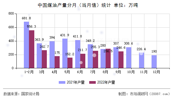 中国煤油产量分月（当月值）统计