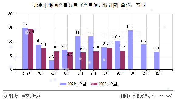 北京市煤油产量分月（当月值）统计图