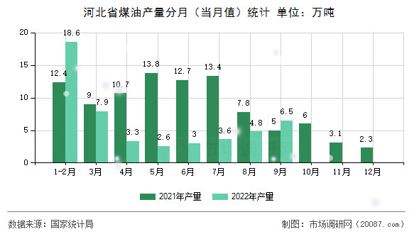 河北省煤油产量分月(当月值)统计 河北省煤油产量分月(当月值)统计