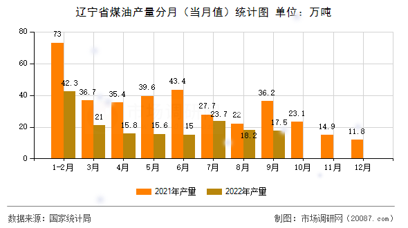 辽宁省煤油产量分月(当月值)统计图 辽宁省煤油产量分月(当月值)统计图
