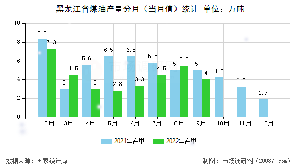 黑龙江省煤油产量分月（当月值）统计
