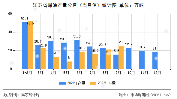 江苏省煤油产量分月(当月值)统计图 江苏省煤油产量分月(当月值)统计图