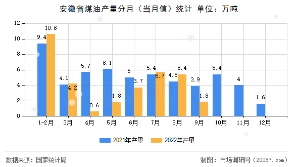 安徽省煤油产量分月(当月值)统计 安徽省煤油产量分月(当月值)统计