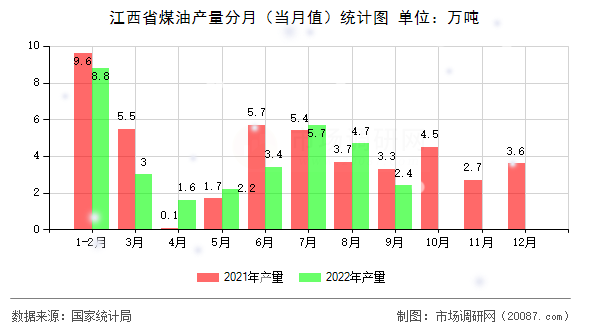 江西省煤油产量分月（当月值）统计图