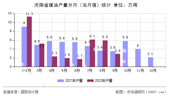 河南省煤油产量分月（当月值）统计