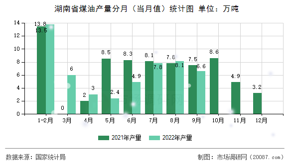 湖南省煤油产量分月(当月值)统计图 湖南省煤油产量分月(当月值)统计图