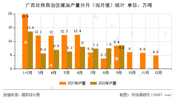 广西壮族自治区煤油产量分月(当月值)统计 广西壮族自治区煤油产量分月(当月值)统计