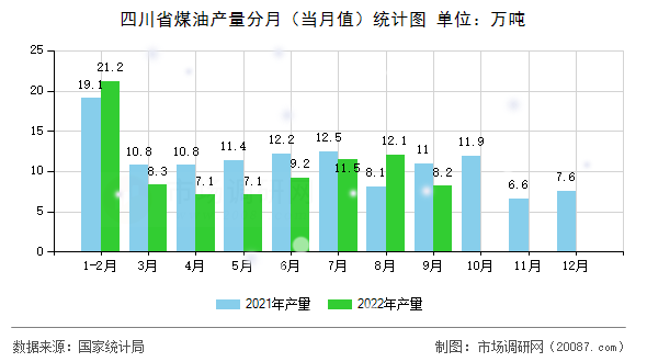四川省煤油产量分月(当月值)统计图 四川省煤油产量分月(当月值)统计图