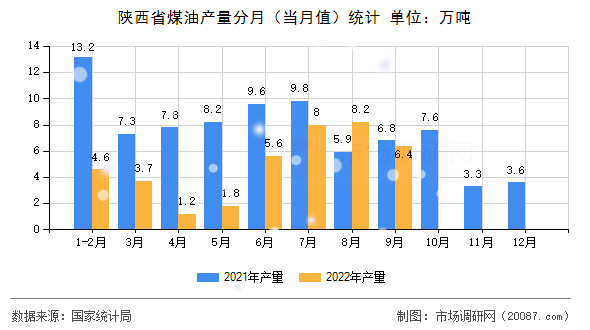 陕西省煤油产量分月（当月值）统计