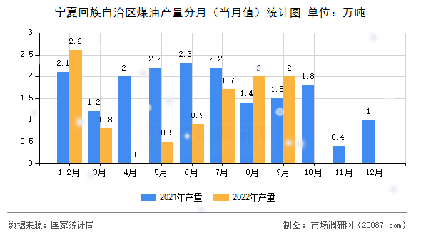 宁夏回族自治区煤油产量分月(当月值)统计图 宁夏回族自治区煤油产量分月(当月值)统计图
