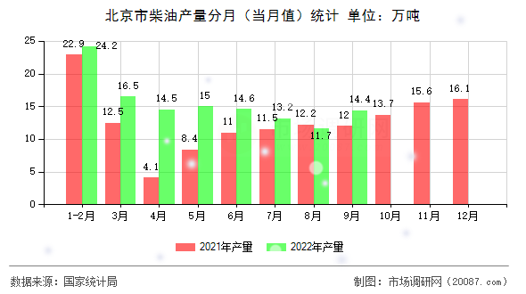 北京市柴油产量分月(当月值)统计 北京市柴油产量分月(当月值)统计