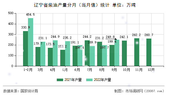 辽宁省柴油产量分月(当月值)统计 辽宁省柴油产量分月(当月值)统计