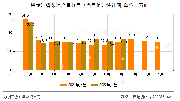 黑龙江省柴油产量分月（当月值）统计图