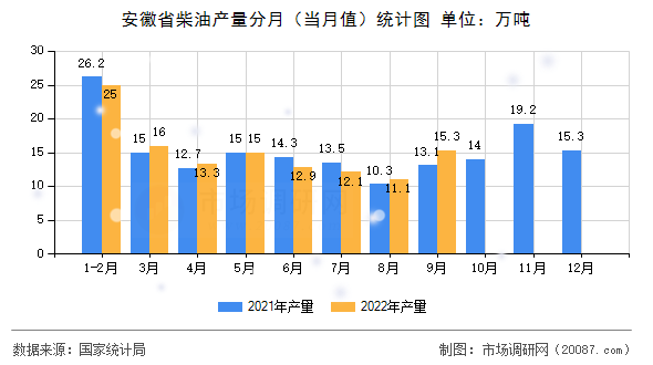 安徽省柴油产量分月（当月值）统计图