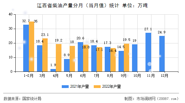 江西省柴油产量分月（当月值）统计