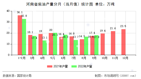 河南省柴油产量分月（当月值）统计图