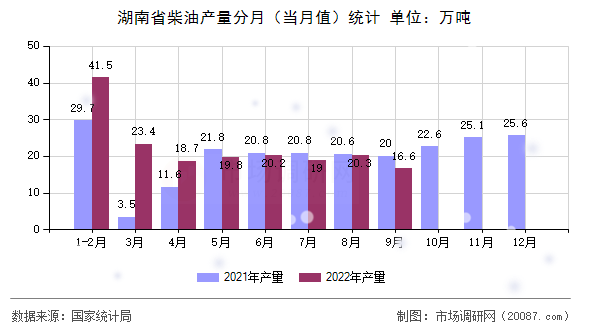 湖南省柴油产量分月(当月值)统计 湖南省柴油产量分月(当月值)统计