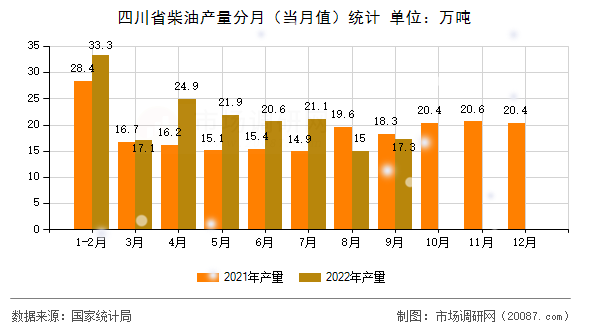 四川省柴油产量分月（当月值）统计