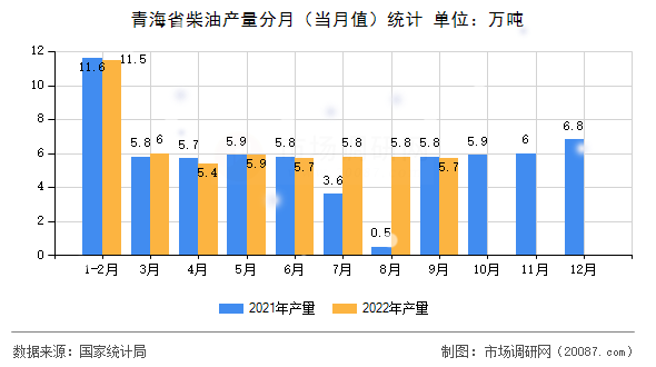 青海省柴油产量分月(当月值)统计 青海省柴油产量分月(当月值)统计