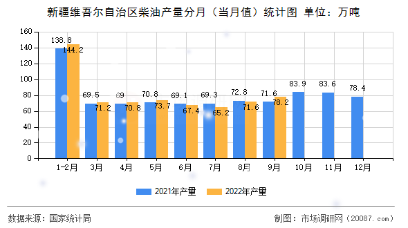 新疆维吾尔自治区柴油产量分月(当月值)统计图 新疆维吾尔自治区柴油产量分月(当月值)统计图
