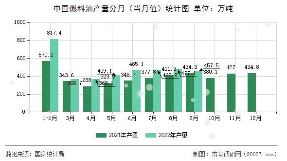 中国燃料油产量分月（当月值）统计图