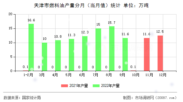 天津市燃料油产量分月(当月值)统计 天津市燃料油产量分月(当月值)统计