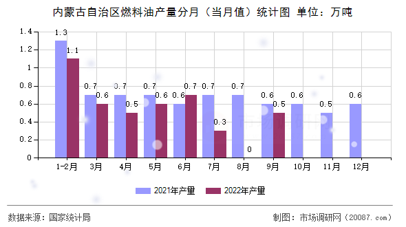 内蒙古自治区燃料油产量分月(当月值)统计图 内蒙古自治区燃料油产量分月(当月值)统计图