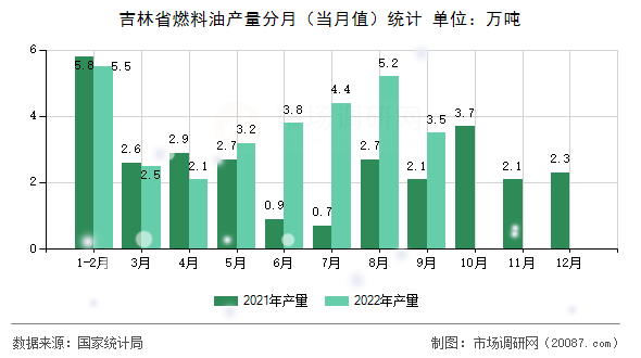 吉林省燃料油产量分月（当月值）统计