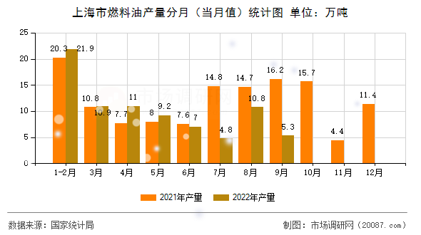 上海市燃料油产量分月(当月值)统计图 上海市燃料油产量分月(当月值)统计图